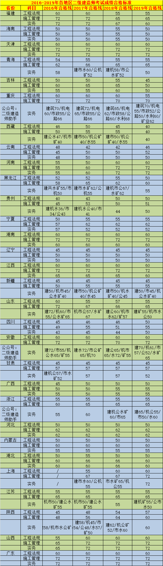 北京二級建造師考試時間2019北京二級建造師考試時間2024年出分時間  第2張