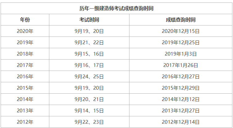 2021年海南省一級建造師報名時間,海南一級建造師成績查詢時間  第2張