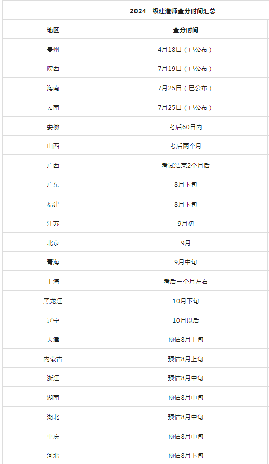 廣東二級建造師考試時間,2020廣東二級建造師考試時間  第1張