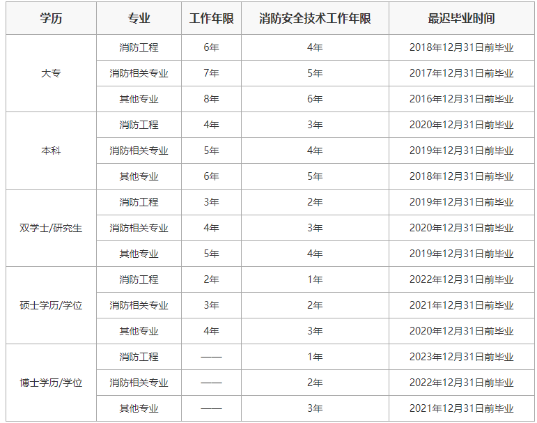 報考消防工程師需要哪些條件報考消防工程師需要哪些條件和資料  第1張