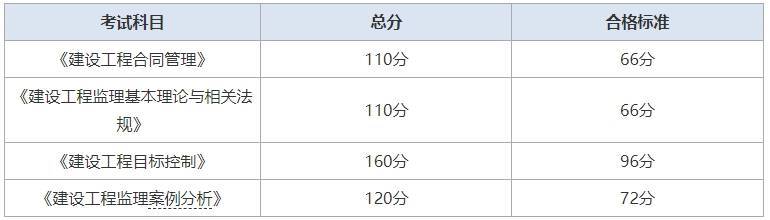 監(jiān)理工程師各科及格分?jǐn)?shù)怎么算監(jiān)理工程師各科及格分?jǐn)?shù)  第2張