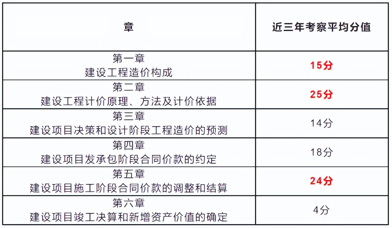 2021全國(guó)造價(jià)工程師考試時(shí)間,全國(guó)造價(jià)工程師考試報(bào)名時(shí)間  第2張