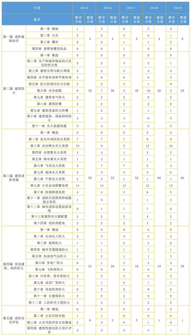 消防工程師分?jǐn)?shù),消防工程師分值分布  第2張