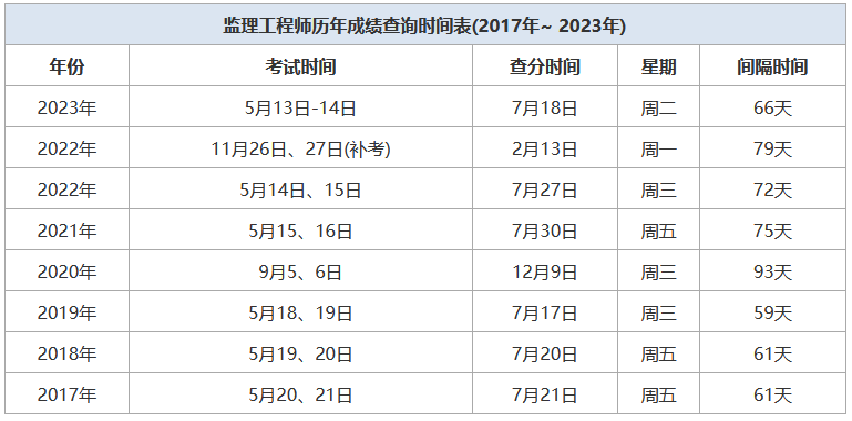 注冊監理工程師了成績查詢,注冊監理工程師成績查詢官網  第1張