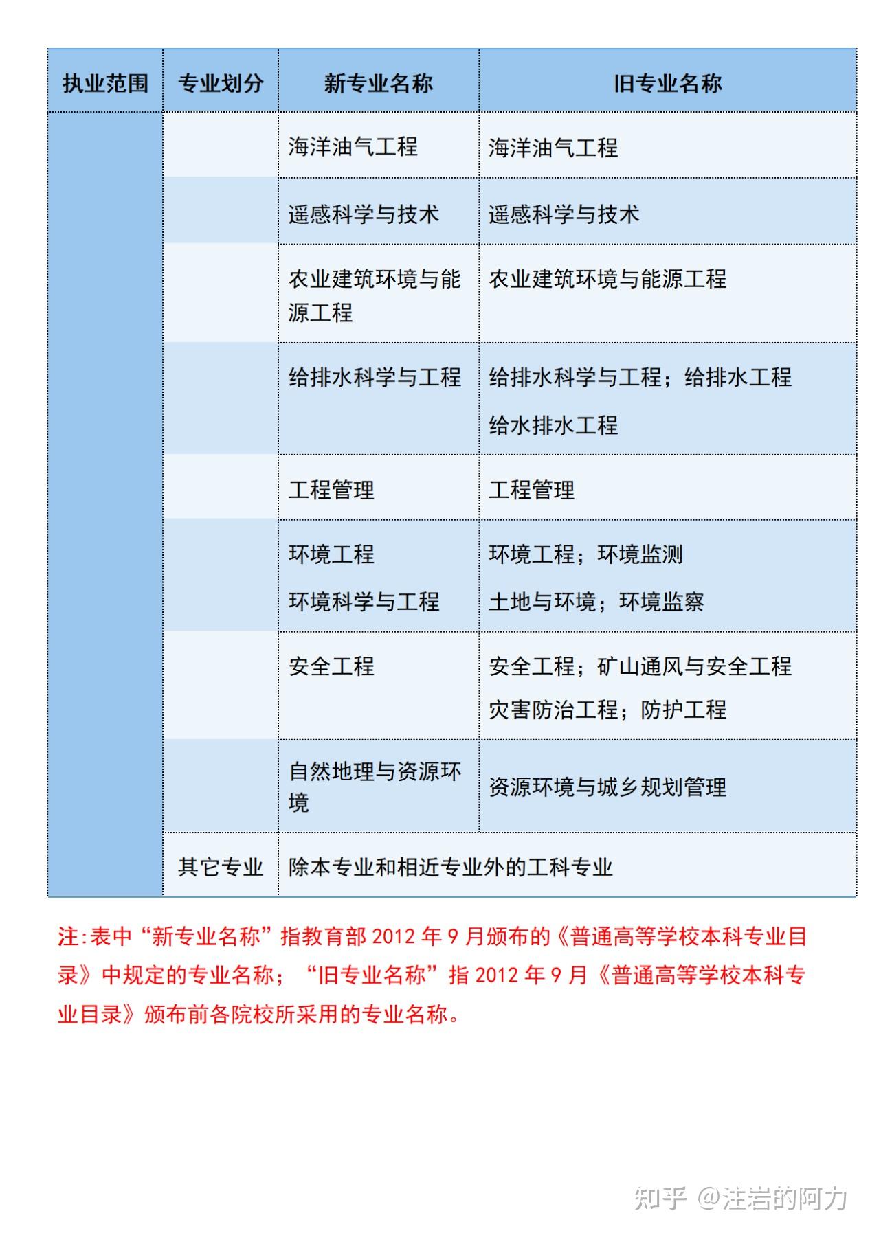 建設(shè)咨詢單位可以報(bào)巖土工程師,施工單位有設(shè)計(jì)資質(zhì)可以報(bào)考巖土工程師嗎  第2張