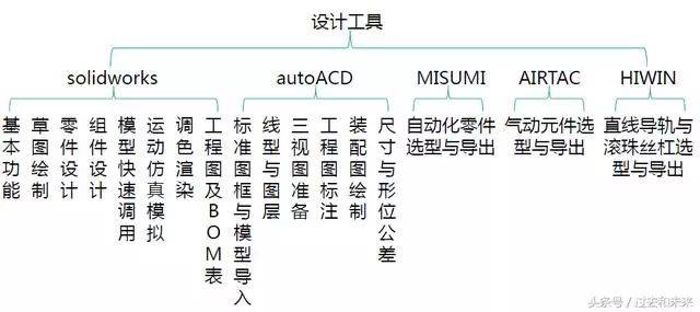 結構工程師和機械工程師有何區別機械工程師比結構工程師容易  第1張