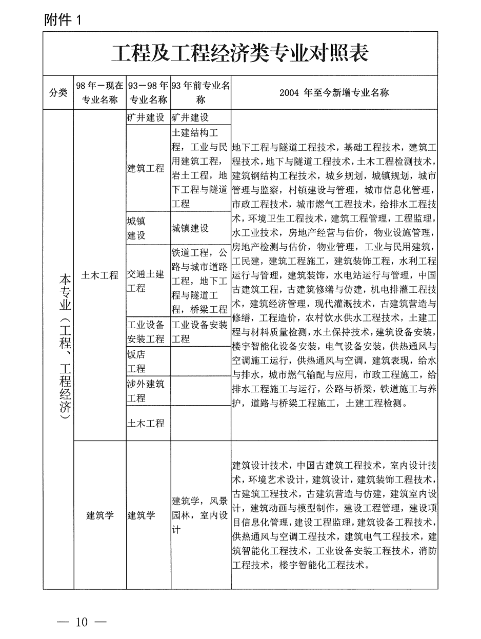 二級建造師考試報名表,二級建造師考試報名表是干啥用的  第2張