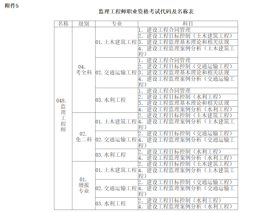 監(jiān)理工程師歷年考試分?jǐn)?shù)占比,監(jiān)理工程師歷年考試及分?jǐn)?shù)  第1張