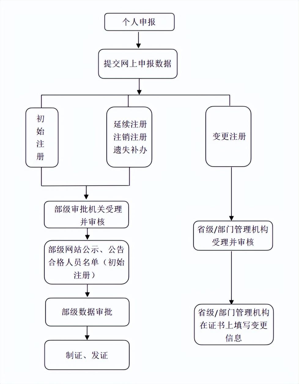 造價工程師初始注冊有效期,造價工程師初始注冊  第1張