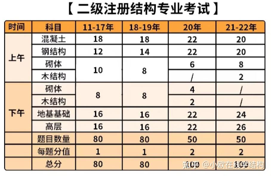 一級結構工程師基礎考試科目機構有哪些,一級結構工程師基礎考試科目機構  第1張