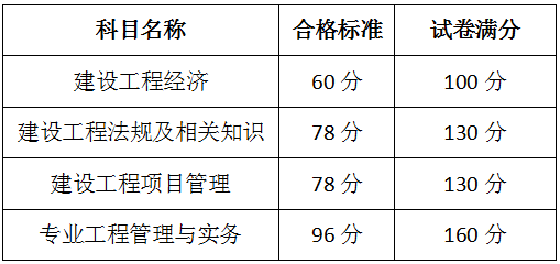一級建造師合格標(biāo)準(zhǔn)線全國一樣嗎,一級建造師的合格標(biāo)準(zhǔn)  第2張