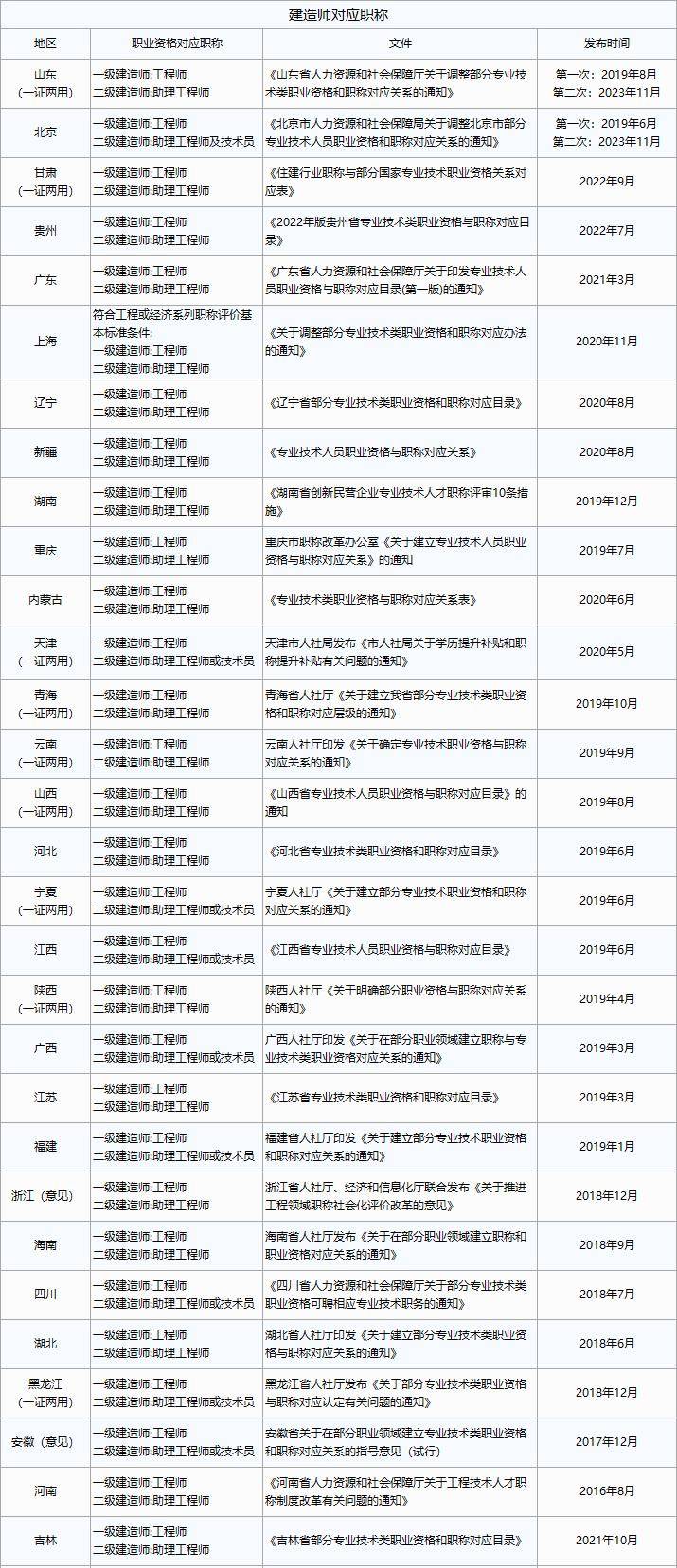 湖北省二級(jí)建造師報(bào)名,湖北二級(jí)建造師報(bào)名  第2張