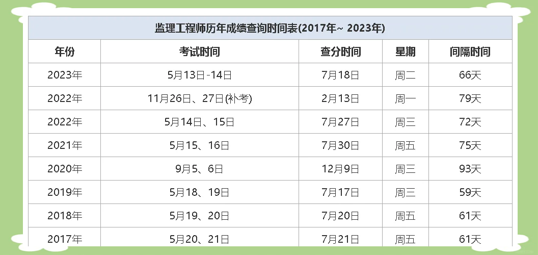 廣東省注冊監(jiān)理工程師成績廣東注冊監(jiān)理工程師成績  第2張