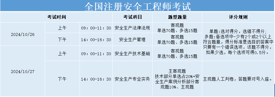 湖北注冊(cè)安全工程師準(zhǔn)考證打印湖北注冊(cè)安全工程師成績(jī)什么時(shí)候出成績(jī)  第1張