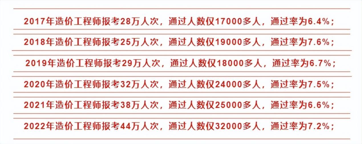 造價工程師全國通過率,造價工程師報考人數(shù)創(chuàng)新高  第2張