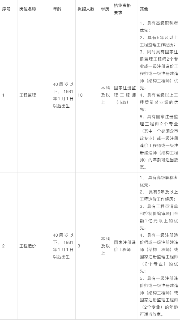 國外監理工程師要考什么證國外監理工程師招聘  第2張