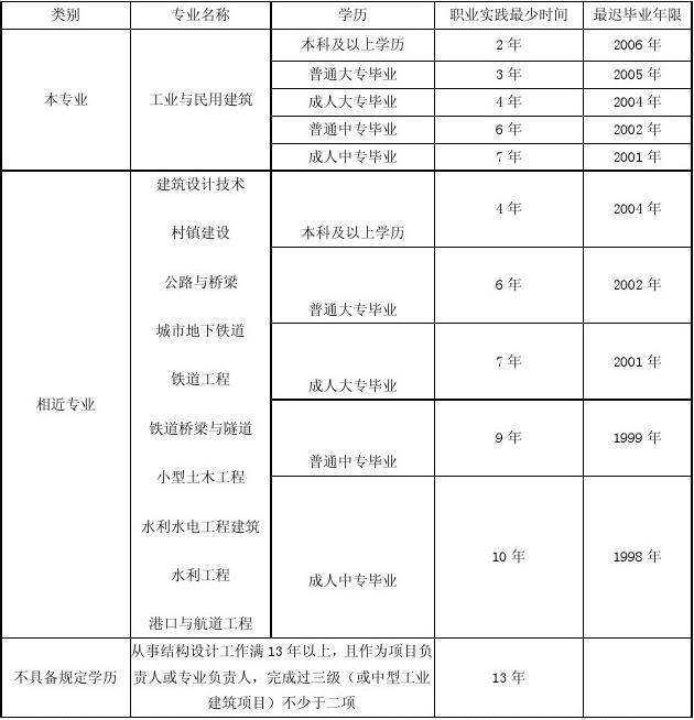 注冊給排水工程師報考指南,北京結構工程師報考指南  第1張