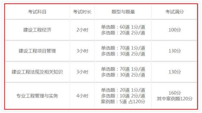 2021年二建合格分數線,一級建造師過關分數  第1張