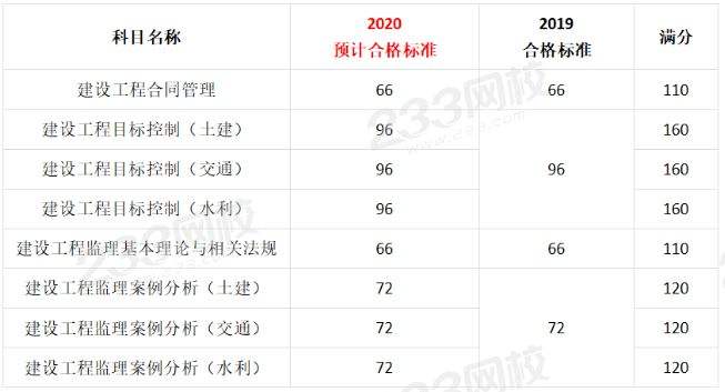 監理工程師級別和等級監理工程師分幾  第1張