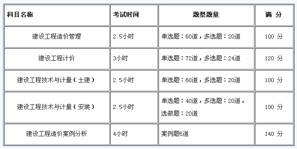 黑龍江造價工程師考試時間,2022監理工程師考試時間  第1張