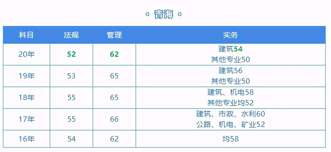 水利二級建造師分?jǐn)?shù)線2020年二建實(shí)務(wù)分?jǐn)?shù)線  第2張