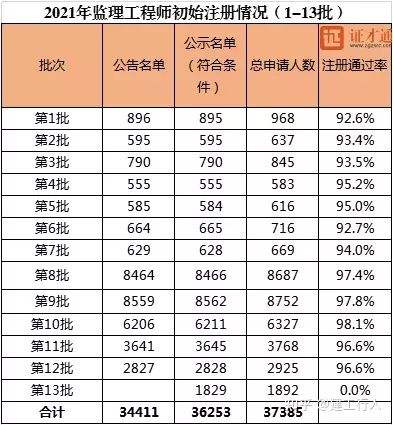 造價2022年還能掛靠嗎造價工程師各科通過率  第2張