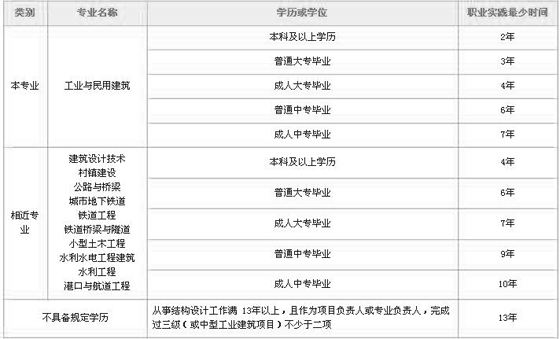 二級注冊結構工程師考試真題及答案二級注冊結構工程師缺考  第2張