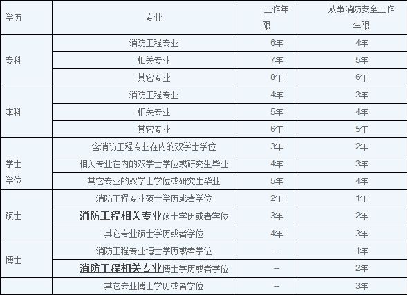 消防工程師在哪報(bào)考,消防工程師在哪報(bào)名考試  第1張