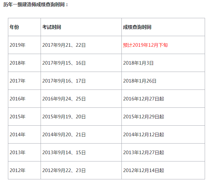 包含歷年一級建造師合格標準的詞條  第1張