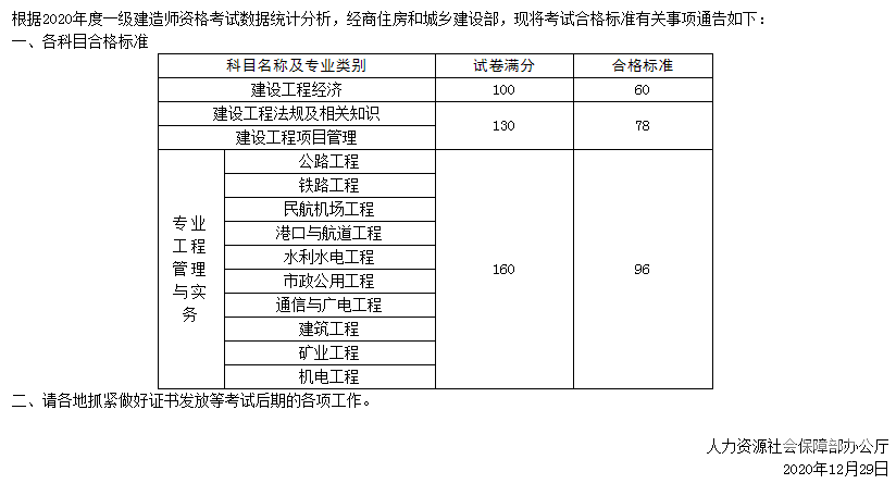 包含歷年一級建造師合格標準的詞條  第2張