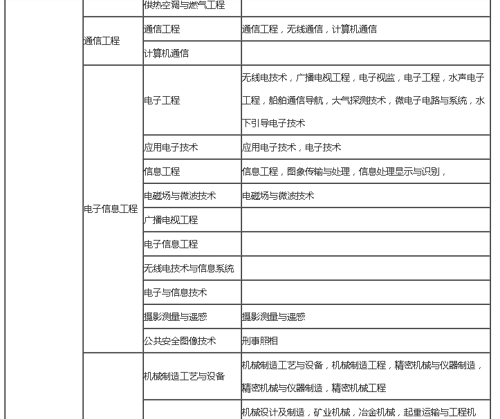 二級建造師機電專業(yè)考試科目二級建造師機電專業(yè)可從事的領域  第2張