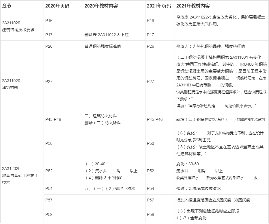 包含二級(jí)建造師教材幾年一換的詞條  第2張