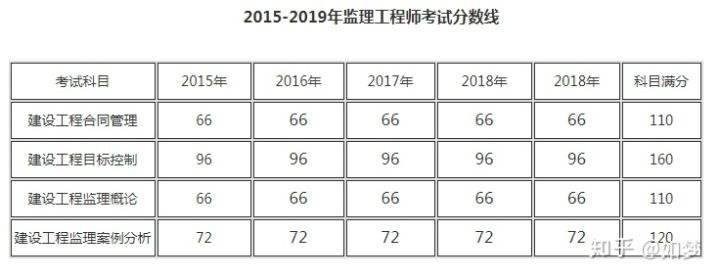 包含一級造價工程師合格分數線的詞條  第1張