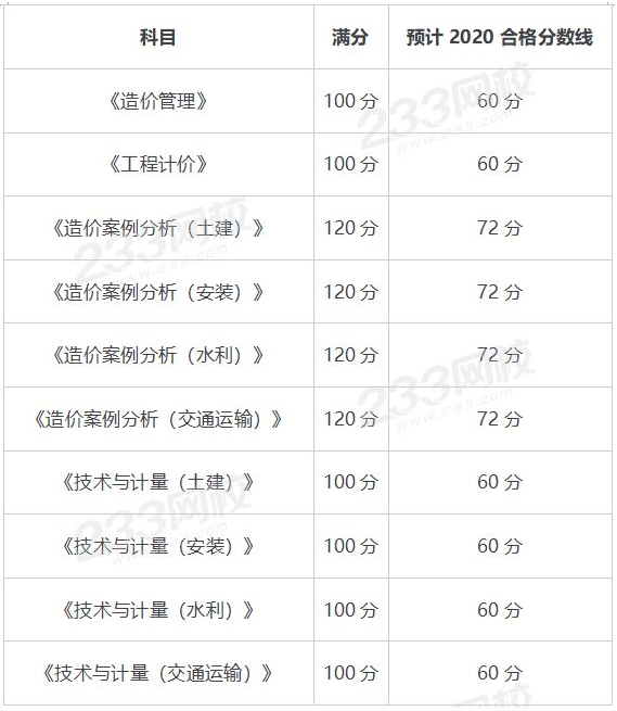 包含一級造價工程師合格分數線的詞條  第2張