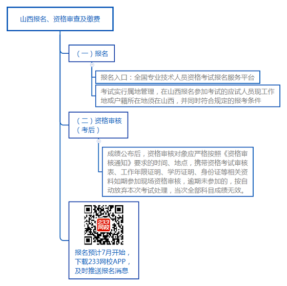 山西助理造價工程師,助理造價工程師報考條件  第1張