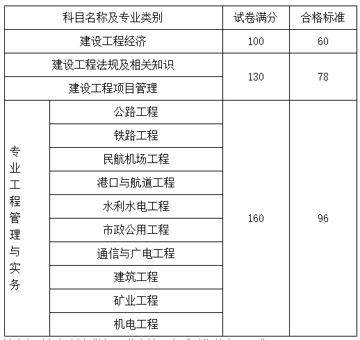 一級建造師需要什么條件一級建造師通過條件  第2張