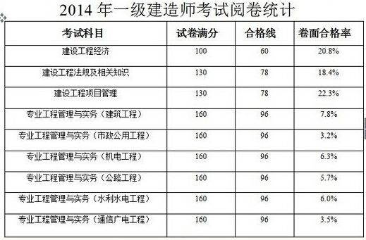 一級(jí)注冊(cè)建筑師含金量,注冊(cè)一級(jí)建造師價(jià)格  第2張