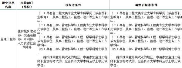 江西監理工程師報名時間,江蘇國監報名時間2022  第2張