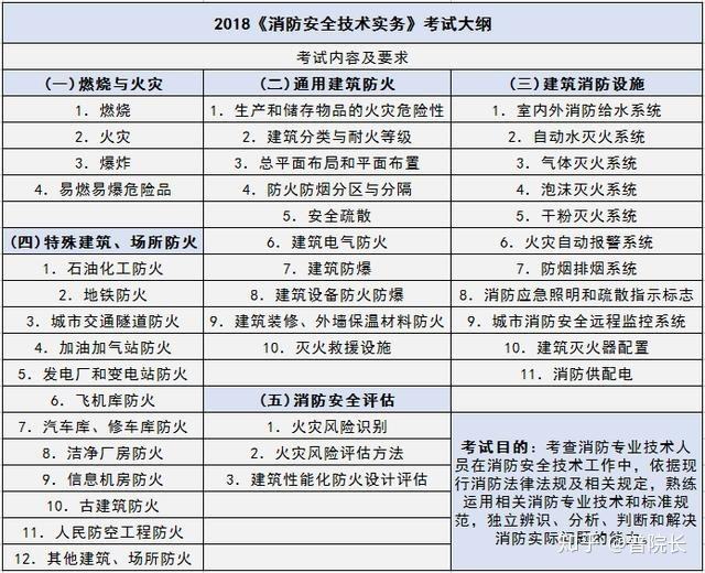 2020智慧消防工程師,消防工程師考試考幾項  第1張