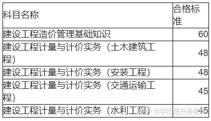 四川省21年二級造價工程師成績的簡單介紹  第2張