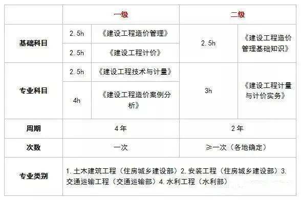 包含二級造價工程師報考指南的詞條  第2張