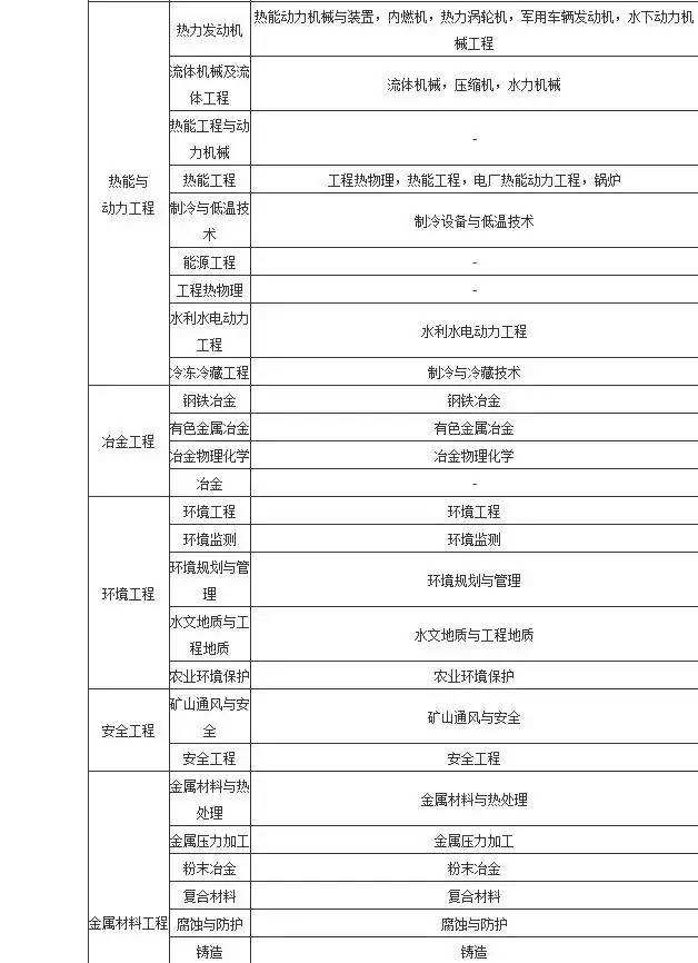 關(guān)于二級建造師報(bào)考專業(yè)條件的信息  第1張