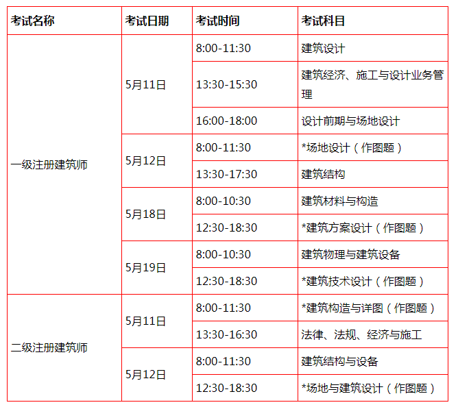 報考一級建造師需要什么條件,一級建造師難度相當于什么考試  第1張