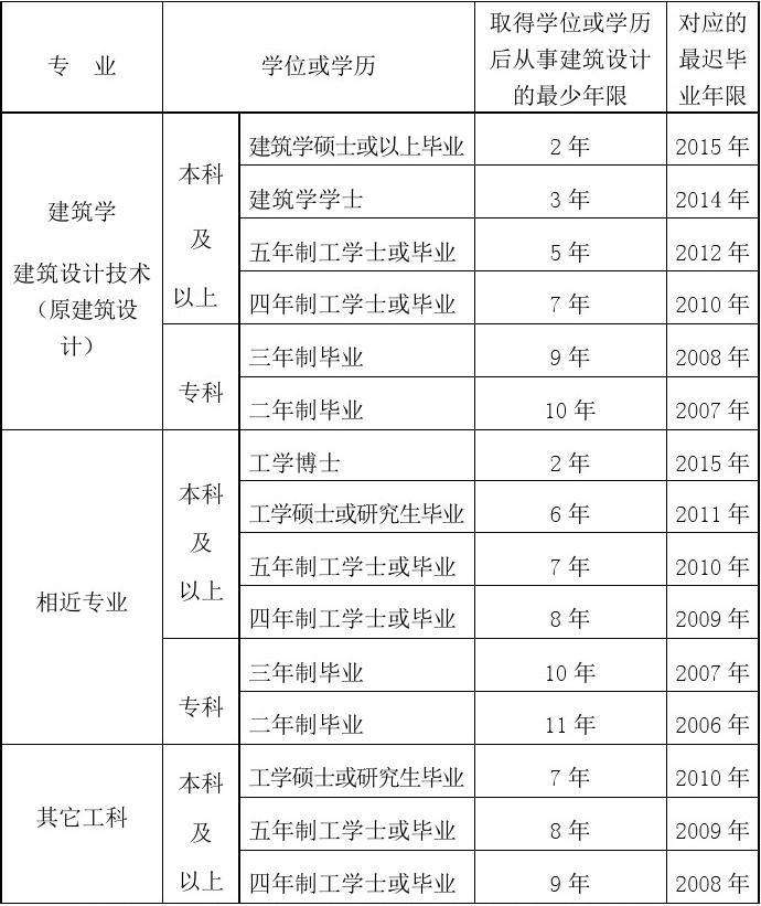 報考一級建造師需要什么條件,一級建造師難度相當于什么考試  第2張