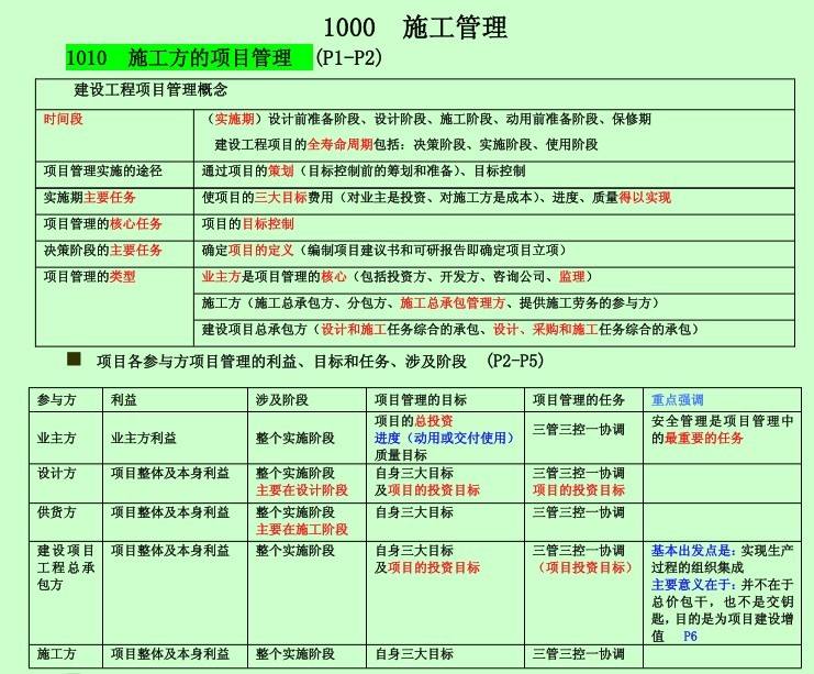 包含二級建造師復習重點的詞條  第1張