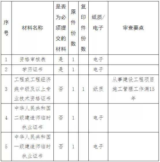 二級建造師工程師報考條件,2022年二級建造師工程師報考條件  第1張