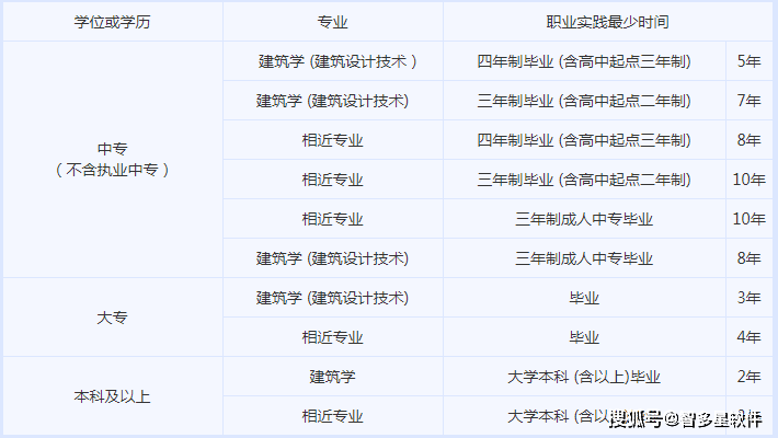 二級建造師工程師報考條件,2022年二級建造師工程師報考條件  第2張