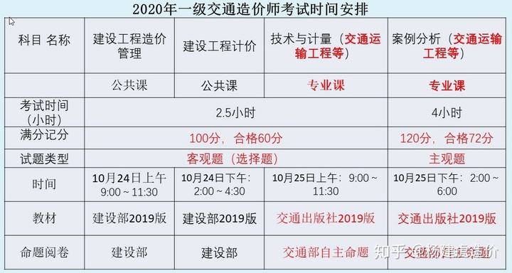 造價師和一建哪個吃香注冊造價工程師知乎  第2張