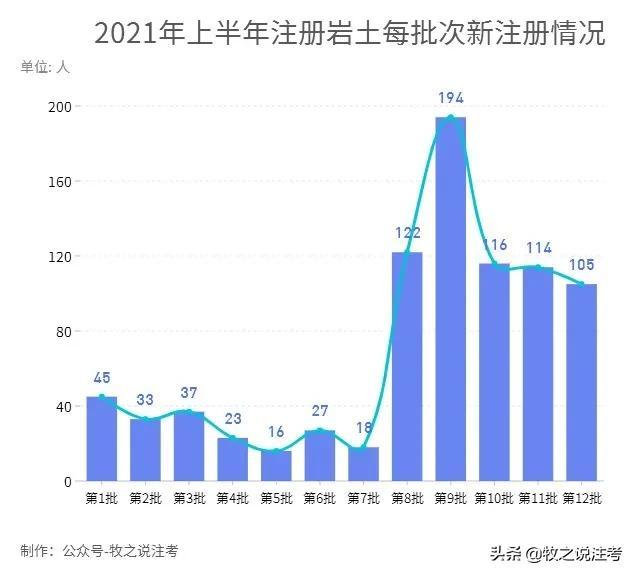 巖土工程師有多難考巖土工程師注冊有多少人  第2張