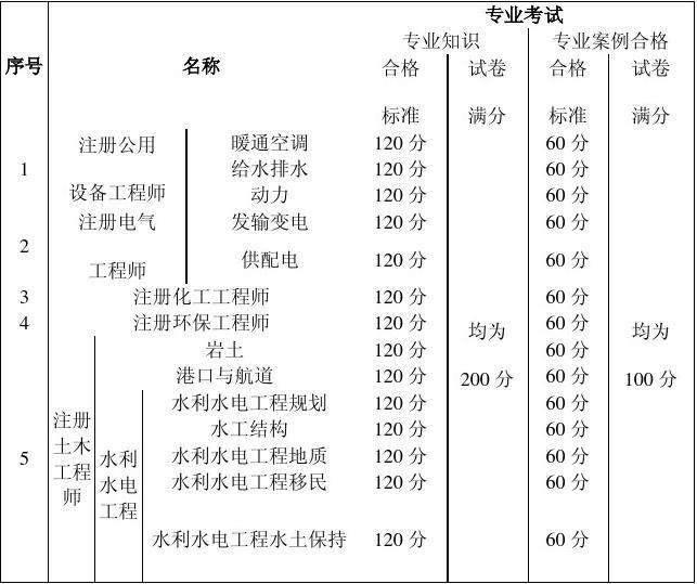 造價工程師考試合格標準,2021年一級造價工程師考試合格標準  第2張